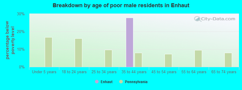 Breakdown by age of poor male residents in Enhaut
