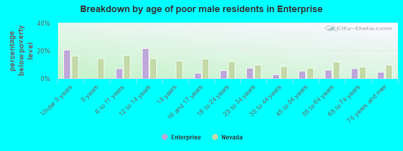 Breakdown by age of poor male residents in Enterprise