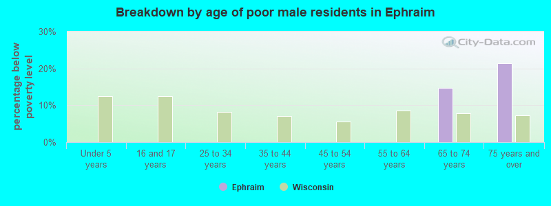 Breakdown by age of poor male residents in Ephraim