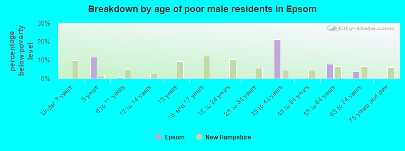 Breakdown by age of poor male residents in Epsom
