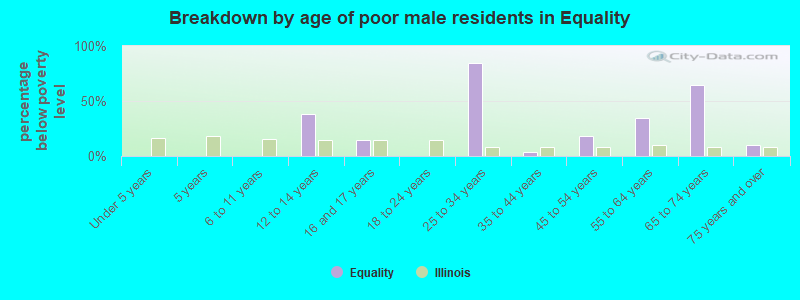 Breakdown by age of poor male residents in Equality