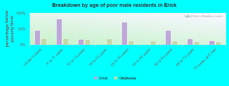 Breakdown by age of poor male residents in Erick