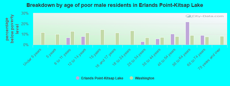 Breakdown by age of poor male residents in Erlands Point-Kitsap Lake