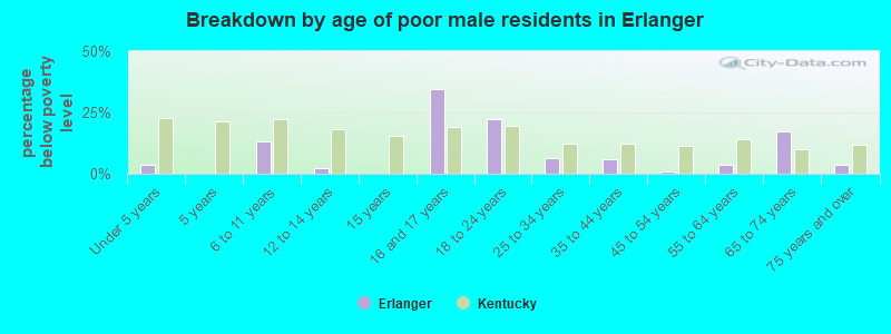Breakdown by age of poor male residents in Erlanger