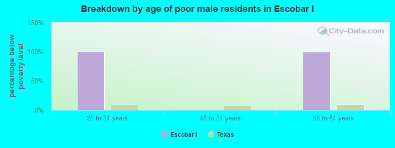Breakdown by age of poor male residents in Escobar I