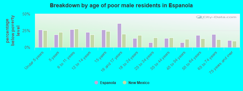 Breakdown by age of poor male residents in Espanola