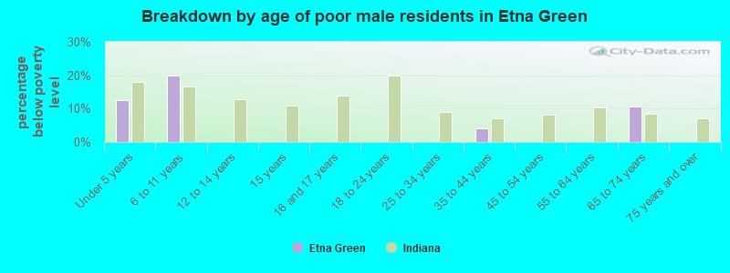 Breakdown by age of poor male residents in Etna Green