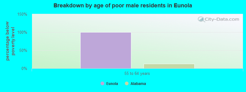 Breakdown by age of poor male residents in Eunola