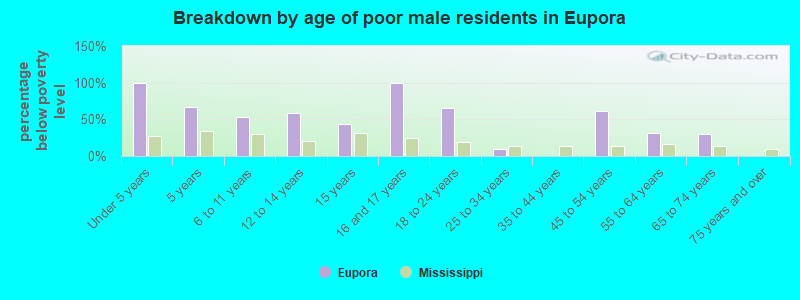 Breakdown by age of poor male residents in Eupora