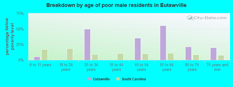 Breakdown by age of poor male residents in Eutawville