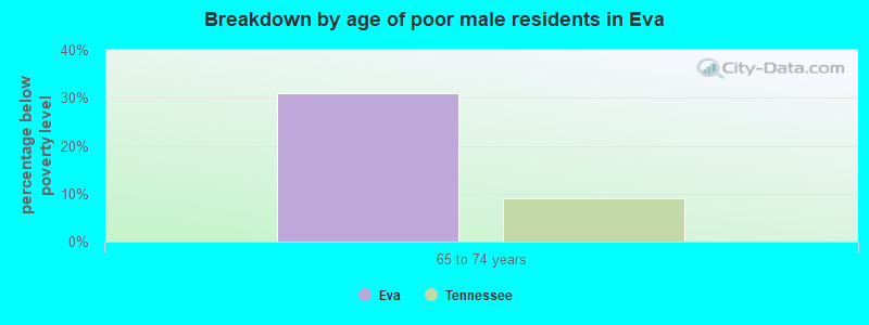 Breakdown by age of poor male residents in Eva