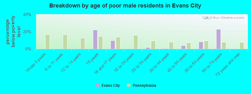 Breakdown by age of poor male residents in Evans City