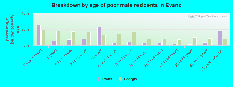 Breakdown by age of poor male residents in Evans