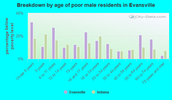 evansville-indiana-in-poverty-rate-data-information-about-poor-and