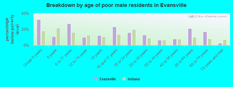 evansville-indiana-in-poverty-rate-data-information-about-poor-and