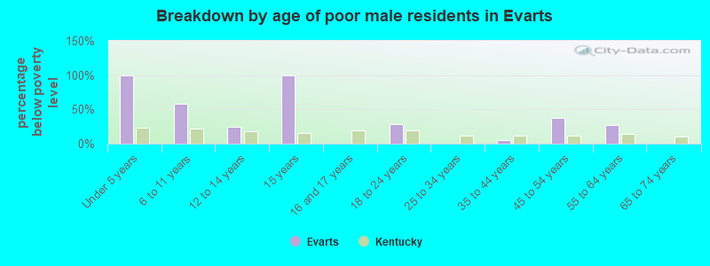Breakdown by age of poor male residents in Evarts
