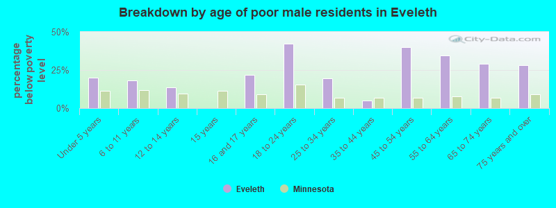 Breakdown by age of poor male residents in Eveleth