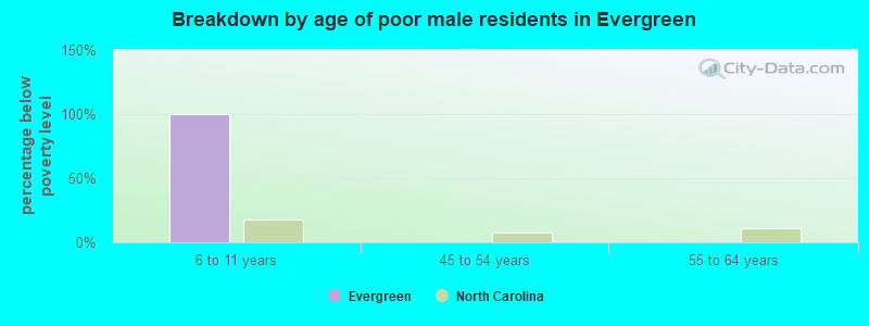Breakdown by age of poor male residents in Evergreen