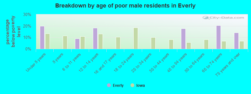 Breakdown by age of poor male residents in Everly
