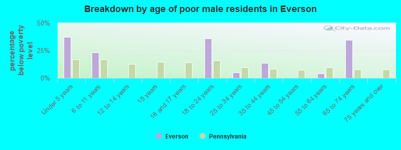 Breakdown by age of poor male residents in Everson