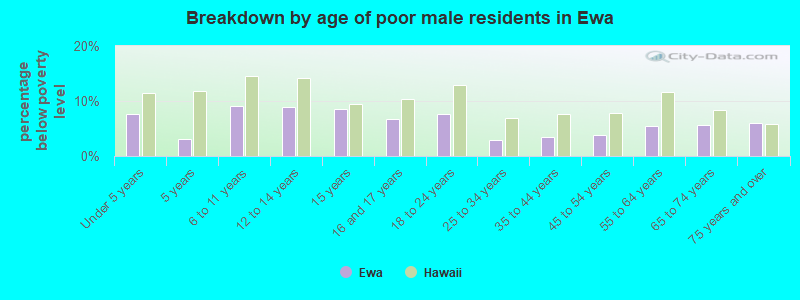 Breakdown by age of poor male residents in Ewa