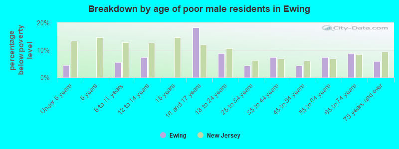 Breakdown by age of poor male residents in Ewing