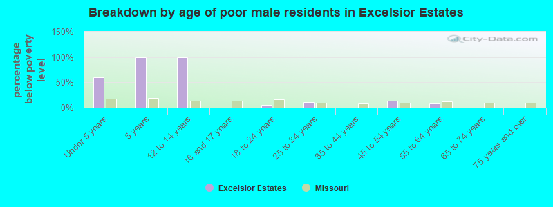 Breakdown by age of poor male residents in Excelsior Estates