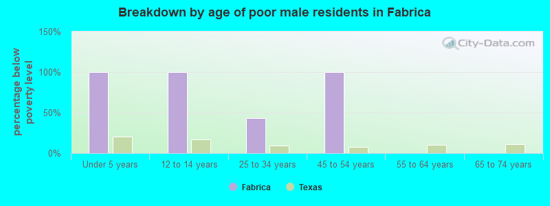 Breakdown by age of poor male residents in Fabrica