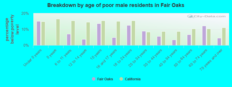 Breakdown by age of poor male residents in Fair Oaks