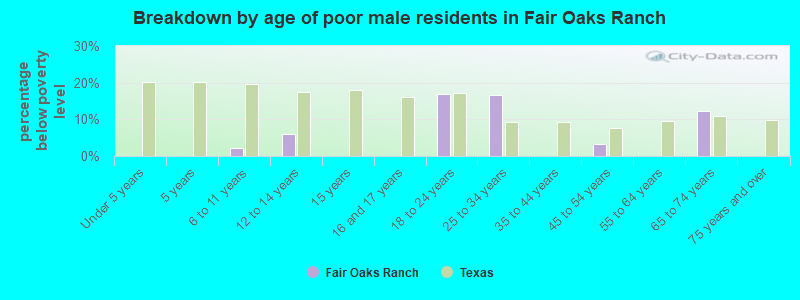 Breakdown by age of poor male residents in Fair Oaks Ranch