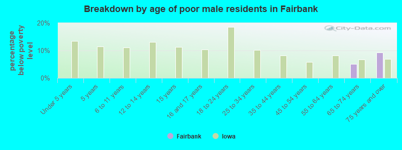 Breakdown by age of poor male residents in Fairbank