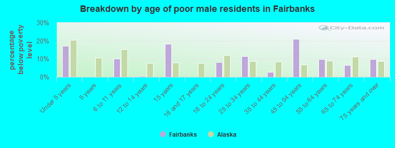 Breakdown by age of poor male residents in Fairbanks