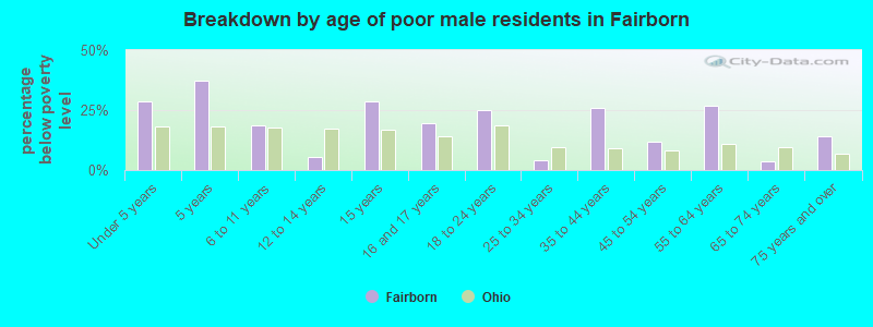 Breakdown by age of poor male residents in Fairborn