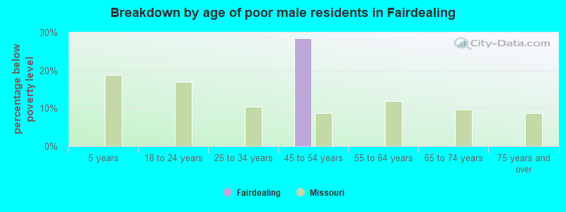 Breakdown by age of poor male residents in Fairdealing