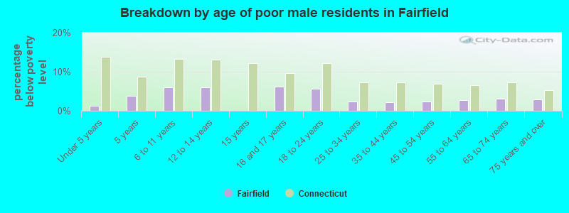 Breakdown by age of poor male residents in Fairfield