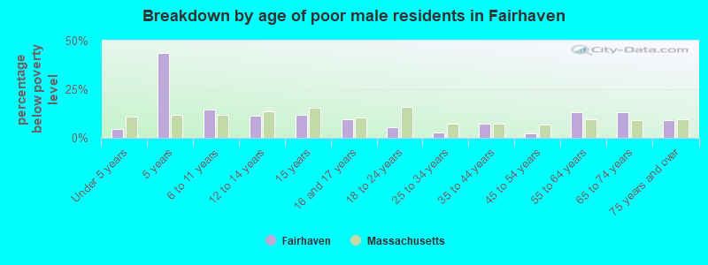 Breakdown by age of poor male residents in Fairhaven
