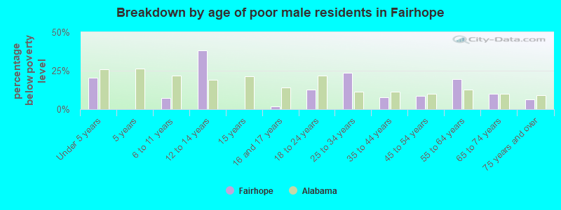 Breakdown by age of poor male residents in Fairhope
