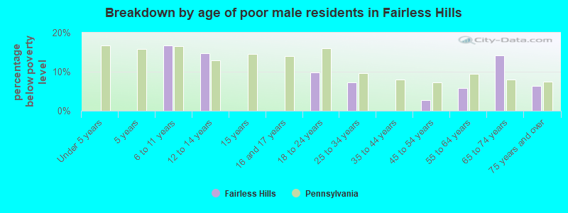 Breakdown by age of poor male residents in Fairless Hills