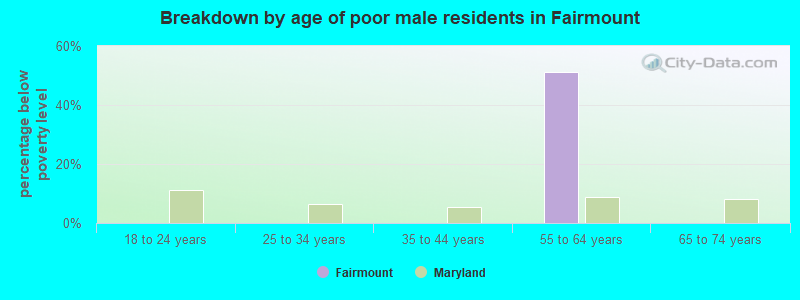 Breakdown by age of poor male residents in Fairmount