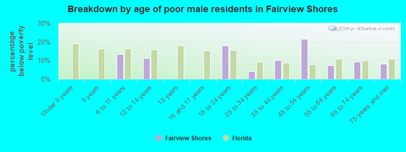 Breakdown by age of poor male residents in Fairview Shores
