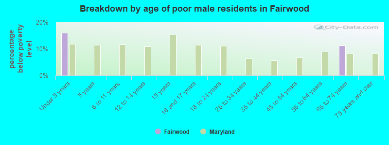 Breakdown by age of poor male residents in Fairwood