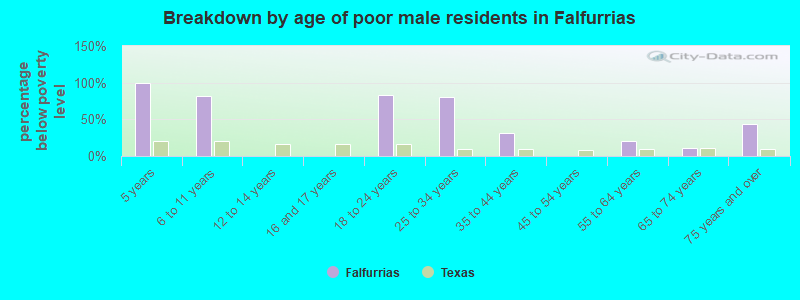 Breakdown by age of poor male residents in Falfurrias