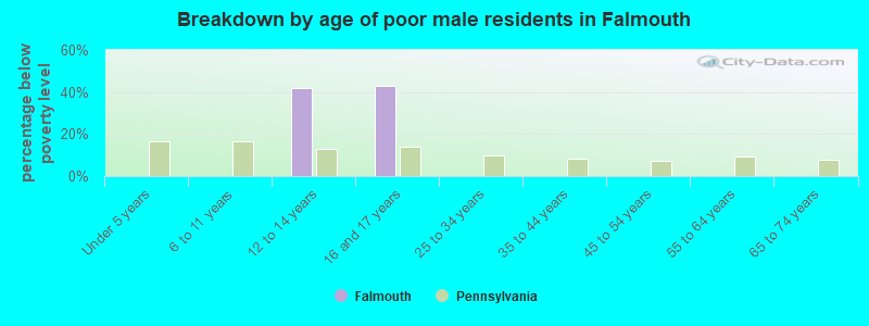 Breakdown by age of poor male residents in Falmouth