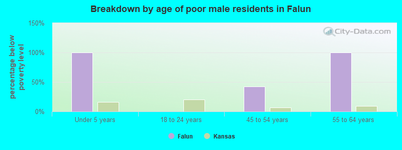 Breakdown by age of poor male residents in Falun