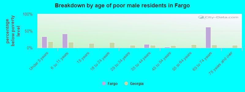 Breakdown by age of poor male residents in Fargo