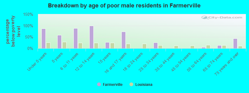 Breakdown by age of poor male residents in Farmerville