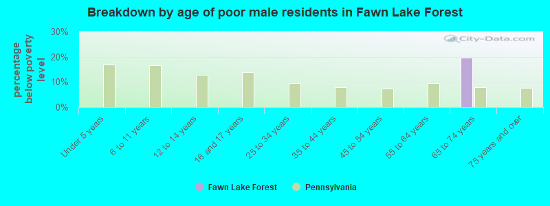 Breakdown by age of poor male residents in Fawn Lake Forest