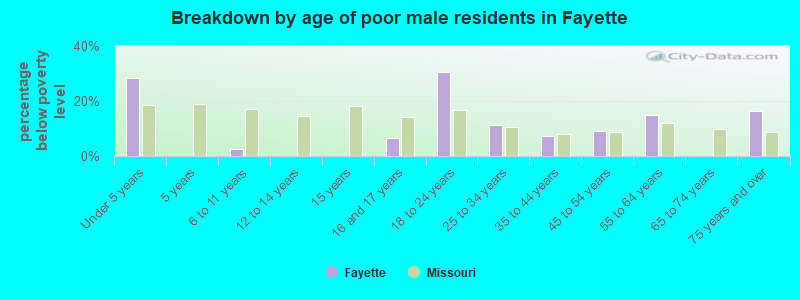 Breakdown by age of poor male residents in Fayette