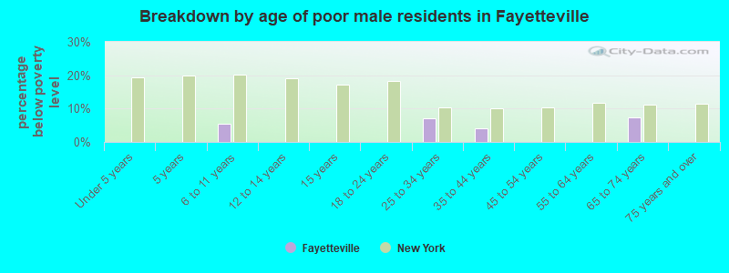Breakdown by age of poor male residents in Fayetteville