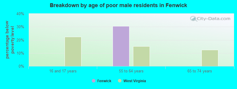 Breakdown by age of poor male residents in Fenwick